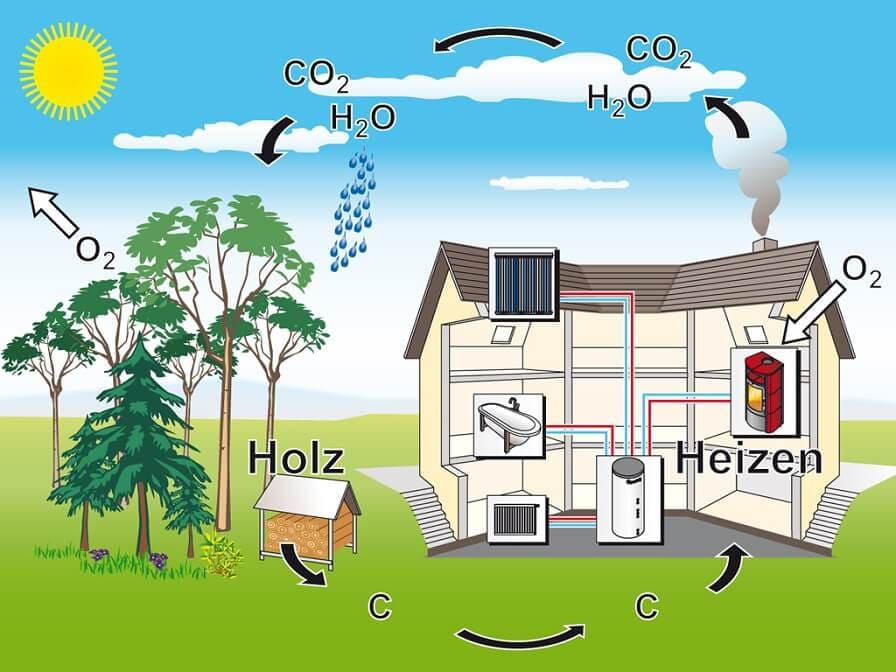 CO2-Kreislauf