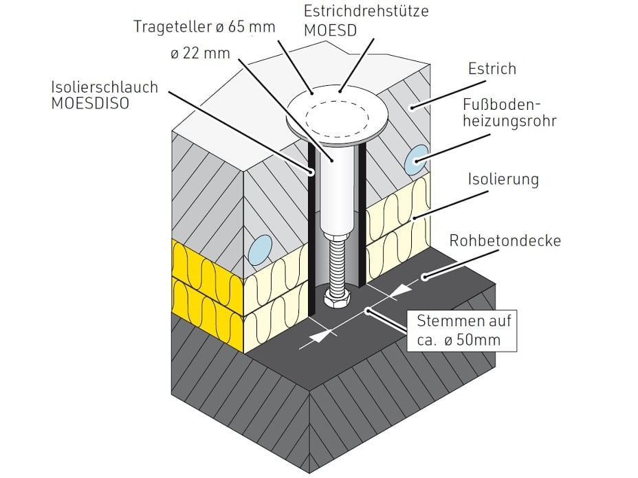Bodenaufbau bei schwimmendem Estrich mit Estrich-Drehstütze für den Aufbau eines Kamins